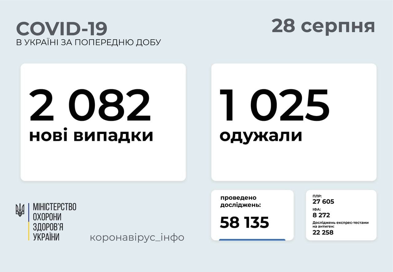 2082 нові випадки   COVID-19  зафіксовано в Україні